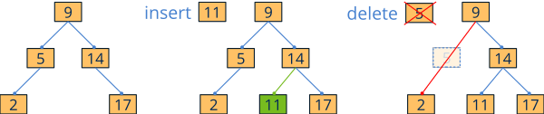 Scheme showing insertion or deletion of an element in a binary search tree.