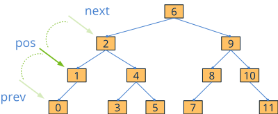 Muestra el comportamiento de un puntero iterador dentro de un árbol de búsqueda.