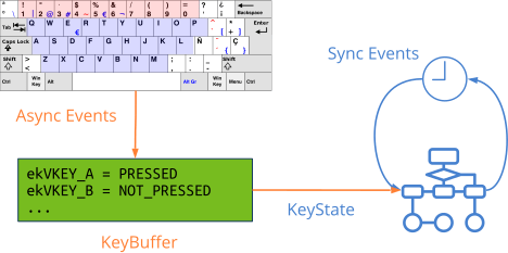 Imagen que representa el búfer de teclado para conectar eventos asíncronos de pulsaciones con síncronos de lectura.