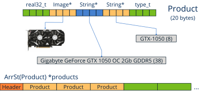 Bytes in memory representing an array of objects.