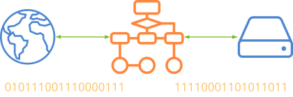 Drawing of a process connecting its I/O by streams.