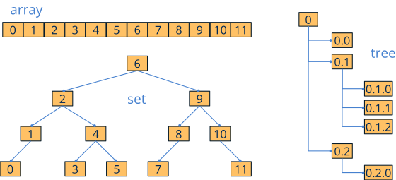 Comparison between an array (contiguous positions), a set (ordered binary tree) and an N-ary tree (hierarchical parent-child relationships).