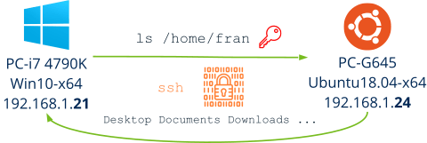 Communication of two computers via SSH indicating the encryption of the information.