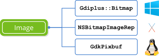 Gráfico de implementación del objeto Image como Gdiplus::Bitmap, NSBitmapImageRep o GdkPixbuf.
