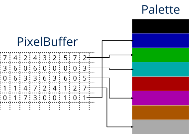 Pixel buffer related to the colors of a palette. 