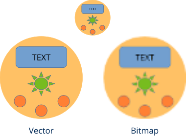Difference between vector graphics and bitmap when scaling.