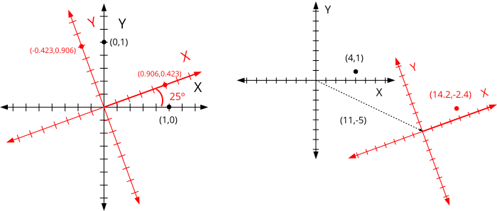 Representación geométrica de un punto expresado en dos sistemas de referencia.