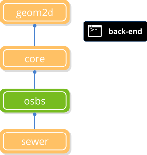 Geom2d library dependency tree.