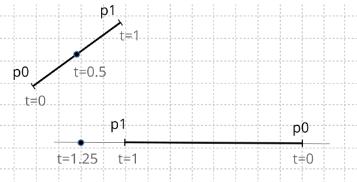 Drawing of different line segments in the plane.