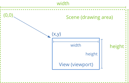 Relationship of a 2D scene to the viewport where it is displayed.