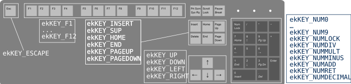Representation of an extended keyboard with the code of each extended key.