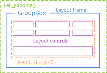 Esquema donde se muestra la relación entre el groupbox, el margen de layout y el padding de celdas.