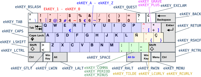 Representation of a keyboard with the code of each key.