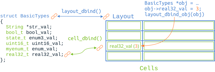 Chart that shows the linking of an object