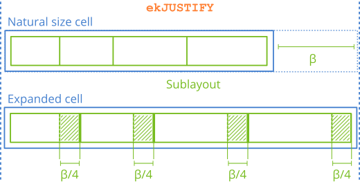 Behavior of a sublayout when its size expands to fit a cell.
