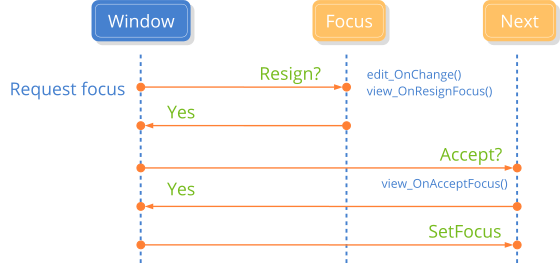 Graphic showing the exchange of messages to change keyboard focus to a new control.