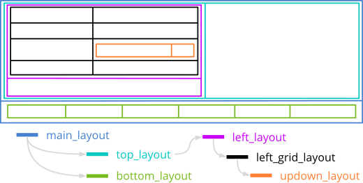 Scheme showing the limits of each sub-layout.