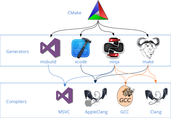 Gráfico que muestra la relación entre generadores CMake y compiladores.