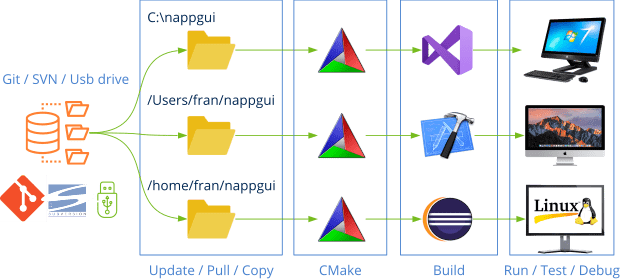 Three Windows, macOS, and Linux computers networked to the same source code repository.