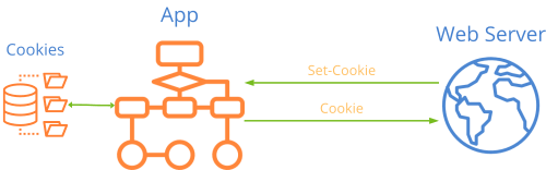 Esquema básico del funcionamiento de las cookies HTTP.