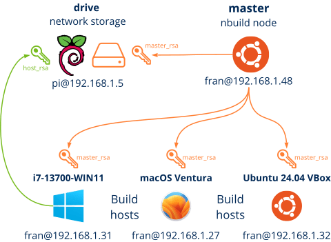 Graph containing different nodes in a network of computers oriented to CI/CD compilation tasks.