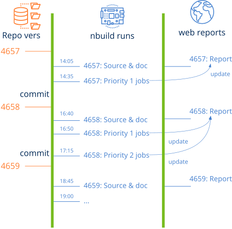 Gráfico que representa un timeline de coordinación entre cambios en el repositorio, ejecuciones de nbuild y reportes web.