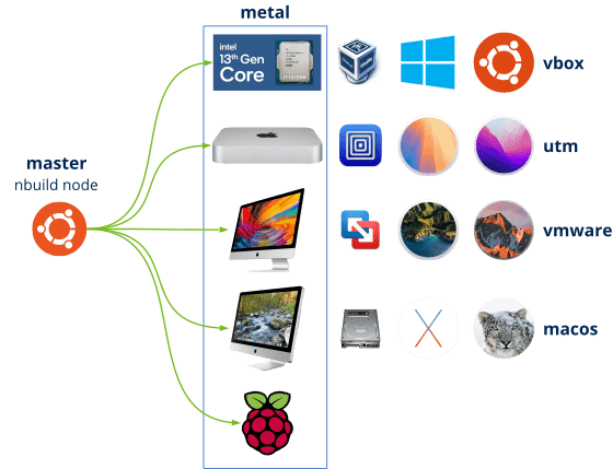 Combinación de las máquinas físicas y virtuales válidas para compilar proyectos C/C++.