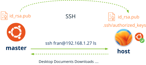 Graphic that illustrates the communication of two computers using ssh.