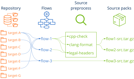 Schematic showing the relationship between repository targets, workflows, and source code packaging.