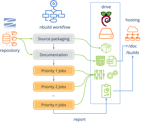 Gráfico que muestra las diferentes etapas de un workflow ejecutado por nbuild.