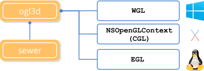 Dependency tree of the ogl3d library.