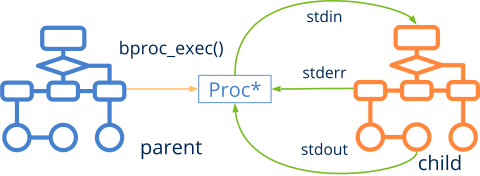 Schema of a parent process and a child process linked by the Proc object.