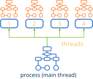Schematic of a process with multiple execution threads.
