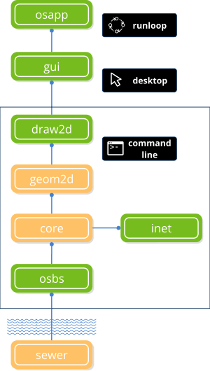 Esquema de dependencias del SDK NAppGUI.