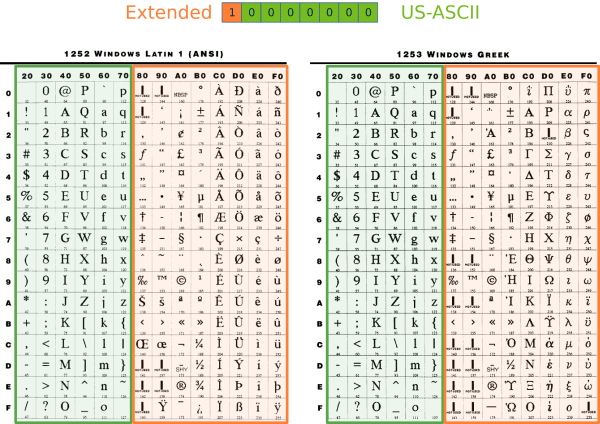 Comparación de las tablas ASCII 1252 y 1253 en Windows.