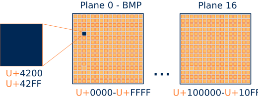 Simplified representation of a Unicode plane.