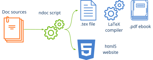 NAppGUI documentation generation process.