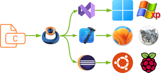 Scheme that shows how the same source code can work on all versions of Windows, macOS and Linux.