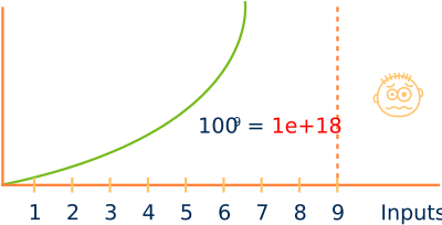 Graph that grows exponentially depending on the input variables.
