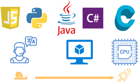 Diferentes lenguajes de programación. Desde los más lentos (interpretados) a los más rápidos (compilados).