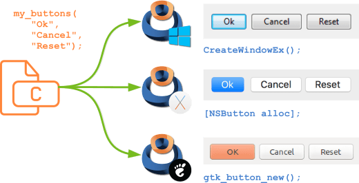 Schema that shows the calls to the native APIs to create a button.